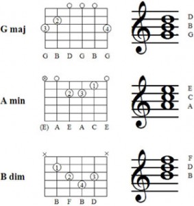 Learn to Read Guitar Tabs (Tablature)