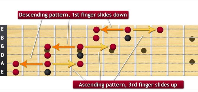 Learning to use the minor pentatonic scale